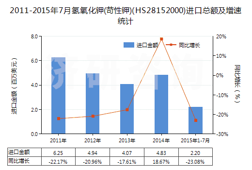 2011-2015年7月氫氧化鉀(苛性鉀)(HS28152000)進口總額及增速統(tǒng)計